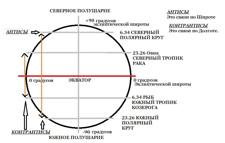 Параллель в астрологии. Антисы. Антис в астрологии. Контр антис в астрологии что это. Параллель и контрпараллель в астрологии.