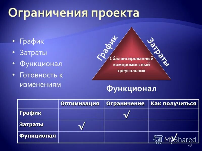 Ограничения проекта устав проекта. Основное про лимиты. Границы и ограничения проекта. Ограничения проекта. Границы и ограничения проекта.