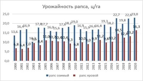Урожайность рапса с 1