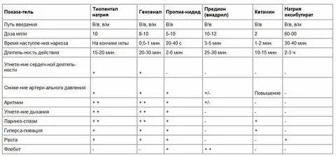 Сравнительная характеристика средств для ингаляционного наркоза