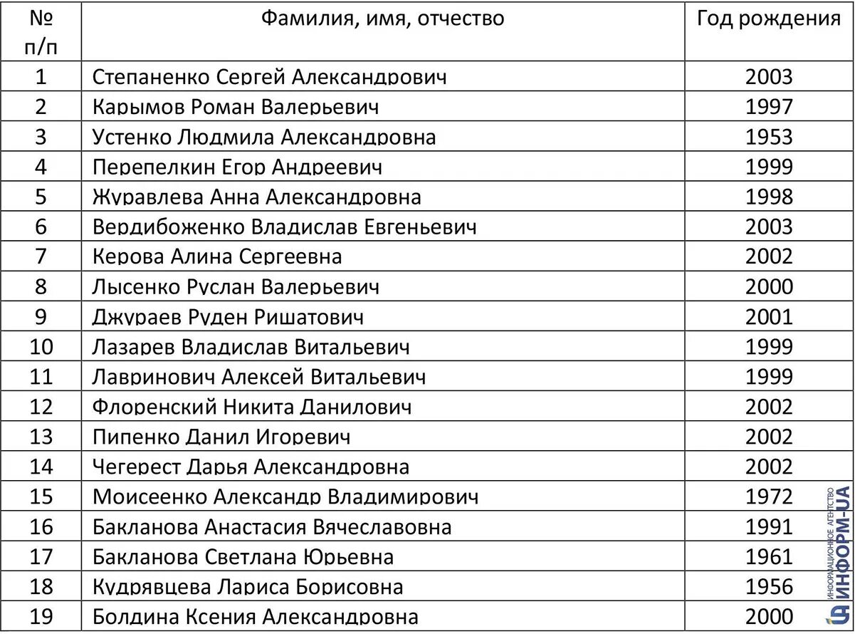 Списки погибших официально. Керчь список погибших в колледже. Керчь колледж теракт список погибших. Список погибших в Политехническом колледже. Сайт здравоохранения список погибших