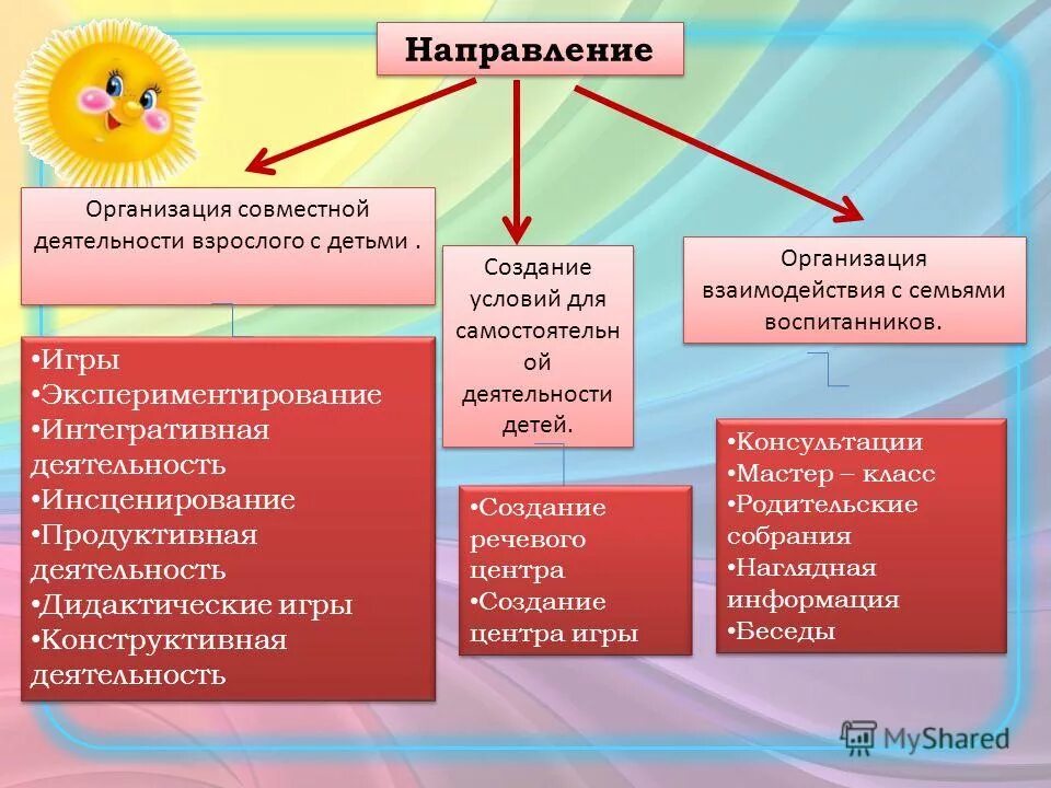 Направление деятельности детской организации. Формы самостоятельной речевой деятельности детей в доу. формы работы с детьми раннего возраста. формы организации продуктивной деятельности. формы работы с детьми в детском саду.