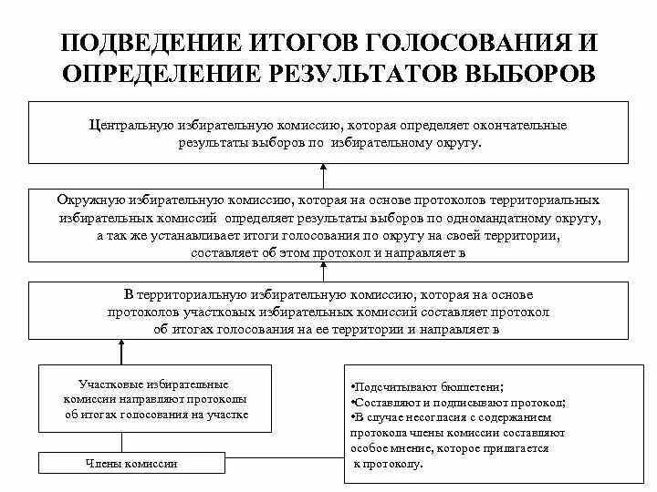 Подсчет голосов на выборах президента российской федерации. Порядок определения результатов голосования. Порядок голосования установление результатов выборов. Подсчет голосов, определение итогов и результатов выборов. Определение результатов выборов кратко.