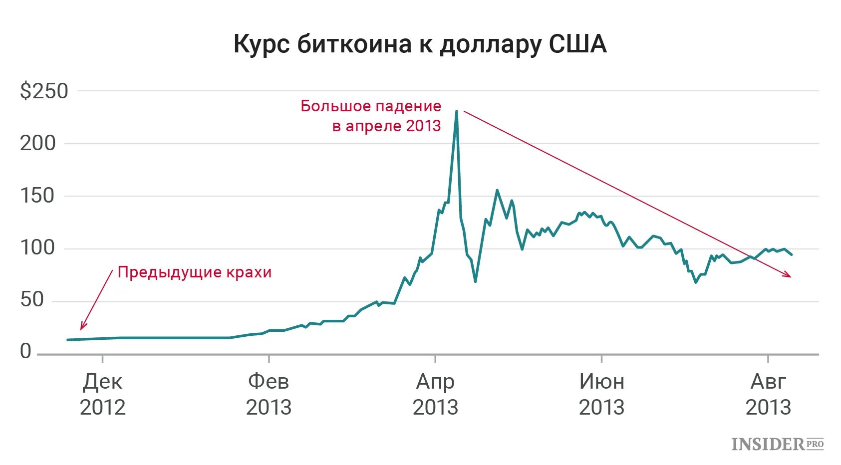 250 больше 200. Биткоин в 2012 году. График биткоина 2013. Курс биткоина в 2012 году. Курс биткоина в 2013.