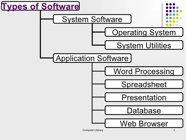 Kinds of programs. Types of software. Software Types of software. Application software. Software презентация.