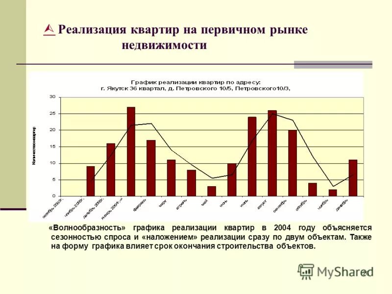 Сезонность спроса. Рынок недвижимости график. Спрос на рынке недвижимости. Сезонность на рынке недвижимости. Сезонность спроса на недвижимость.