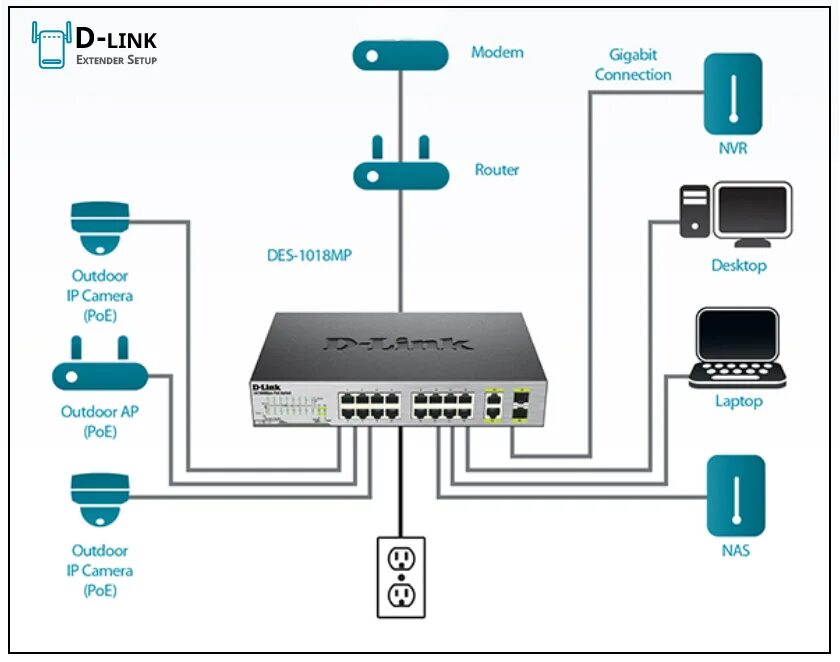 Connections link link. Схема подключения коммутатора и роутера. POE коммутатор для IP камер TP-link. Схема гигабитный POE свитч. Power over Ethernet схема.