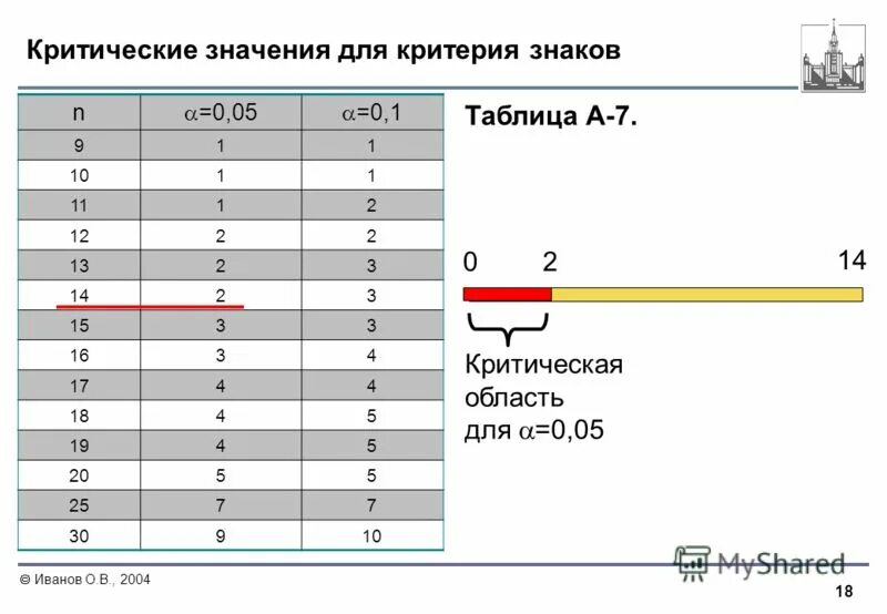 Иметь значения 0 5 0. Критические значения g-критерия знаков. критерий знаков g таблица. таблица критических значений g критерий знаков. статистических таблиц для критерия знаков.