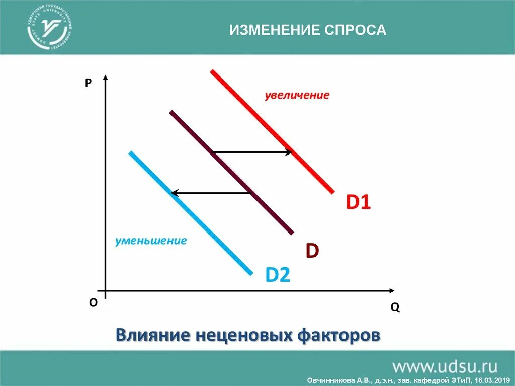 Изменение спроса. Одновременное увеличение спроса и предложения приводит. Увеличение и уменьшение спроса. Влияние неценовых факторов спроса на рыночное равновесие.. Как изменится спрос на компьютере