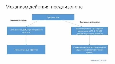 Преднизолон эффекты