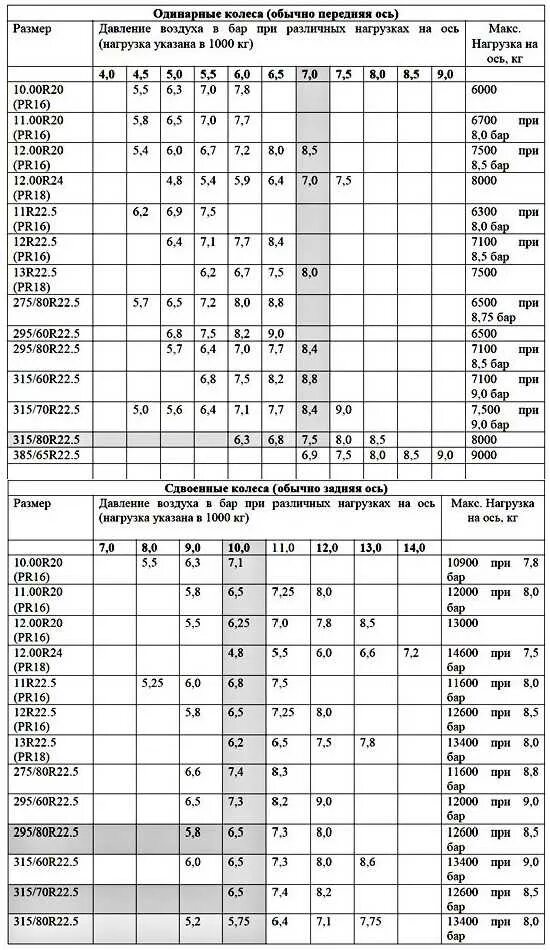 Какое давление должно быть в колесах. Давление в шинах грузового автомобиля таблица. Таблица давления в шинах по размеру для легковых автомобилей зимой. Таблица давления в шинах по марке автомобиля грузовых. Таблица давления в шинах грузовых автомобилей 22.5.