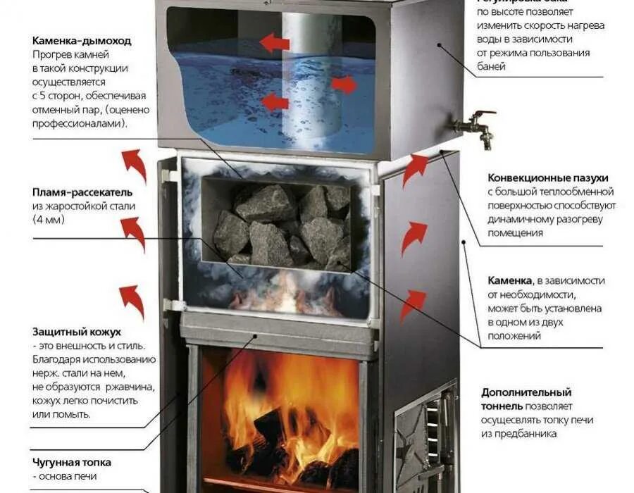 Печь основа. Печь для бани с закрытой каменкой каменкой. печь банная сударушка с баком. печь сударушка с закрытой каменкой. печь сударушка для бани на дровах.