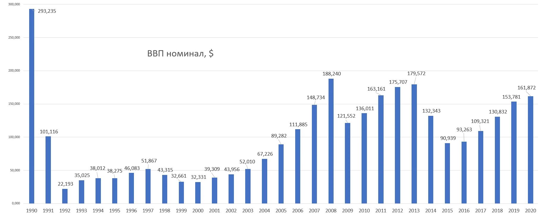 Номинал динамика. Динамика ВВП Украины по годам график. ВВП Украины 2021 в долларах. ВВП России по годам в долларах 1990-2020. ВВП Украины 1990 и 2020.