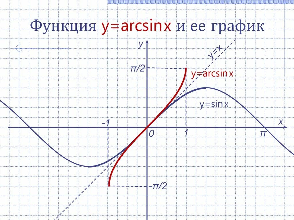 График функции y arcsin x. Арксинус график функции. Построить график функции y=arcsin x. Функция арксинус.