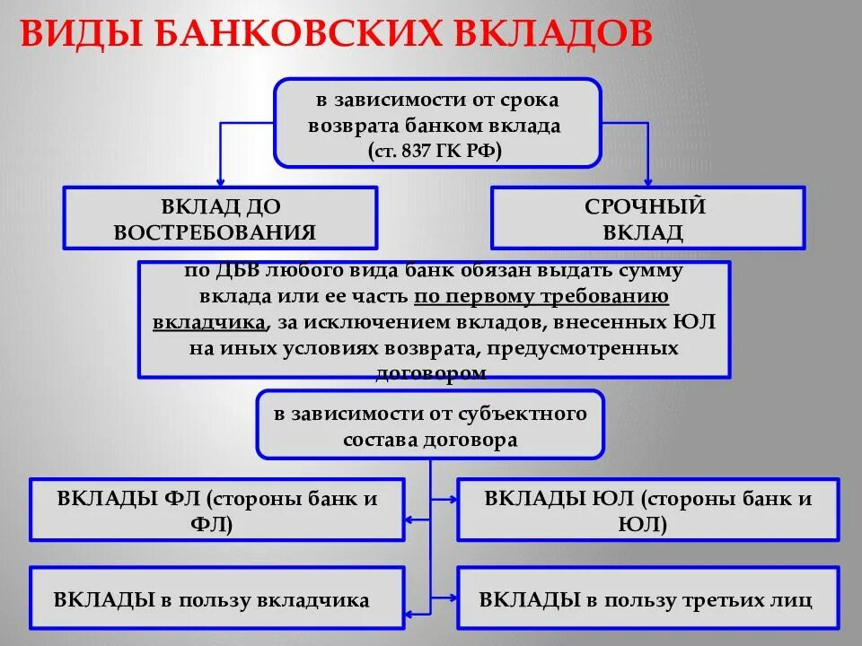 Виды банковских вкладов. Виды договора банковского вклада. Договор банковского вклада виды договора. Типы банковских депозитов. Предмет банковского вклада