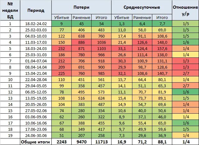 Потери всу за время сво. Таблица потерь РФ В Украине. Потери украинских войск на Украине 2022 таблица. Таблица потерь России и Украины. Потери Российской армии на Украине 2022.