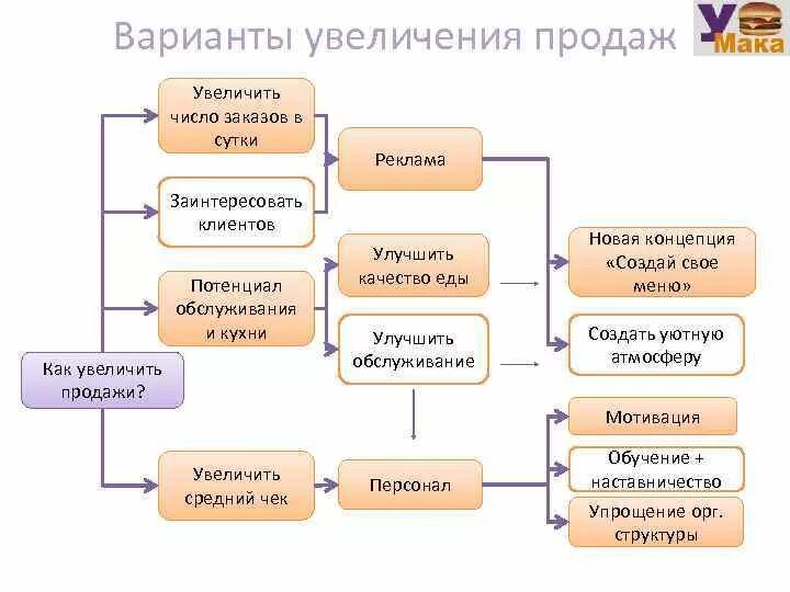 Нужно увеличить продажи. Планирование продаж. План по увеличению продаж. План увеличения продаж в магазине. План по понятию продаж.