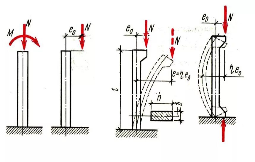 Вертикальный изгиб. Расчетная схема внецентренно сжатой колонны. Расчетная схема колонны внецентренно сжатого элемента. Внецентренное сжатие колонны. Оголовок внецентренно сжатые сечения колонны.