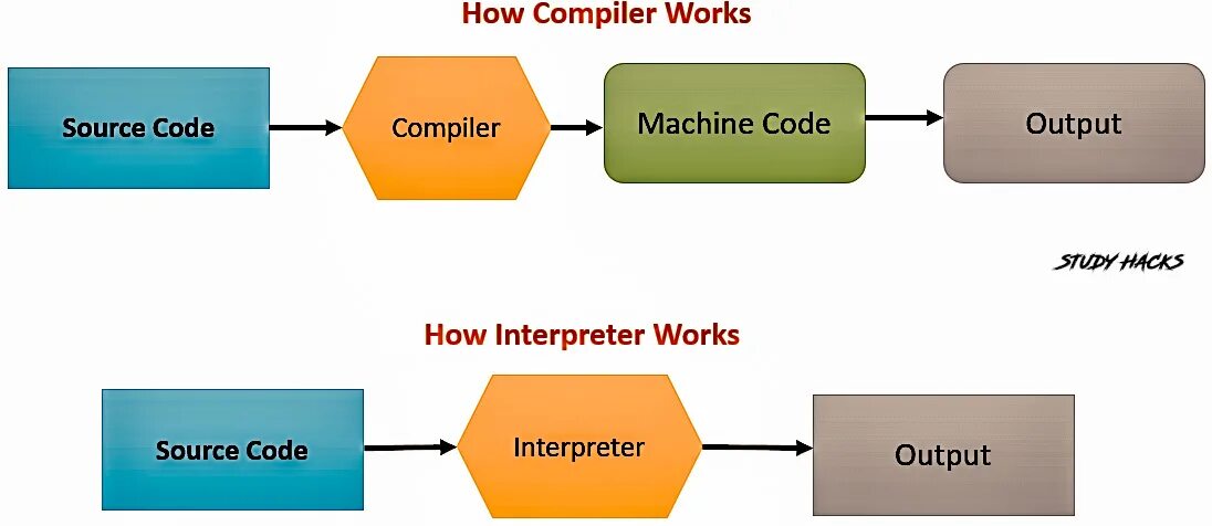 Compile source. Язык программирования интерпретатор компилятор. Транслятор и компилятор. Компилятор vs интерпретатор. Языки компиляторы и интерпретаторы.