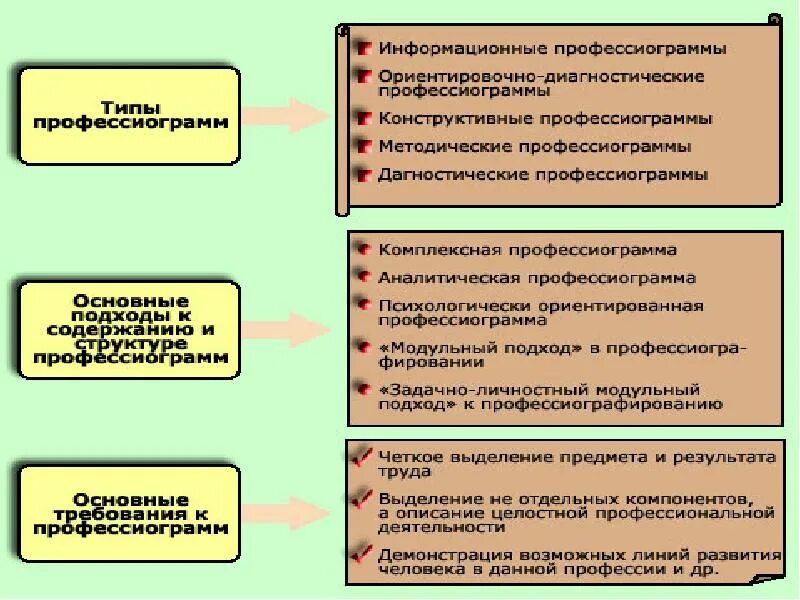 Структура психологической профессии. Профессиограмма. основные компоненты профессиограммы. методика профессиограмма. схема анализа профессии.