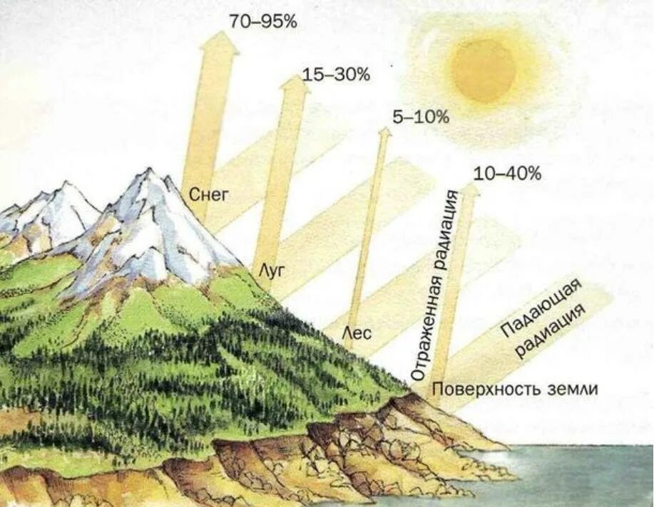 Изменение поверхности земли. Альбедо подстилающей поверхности земли. Альбедо отражательная способность. Альбедо солнечной радиации. Альбедо атмосферы земли.