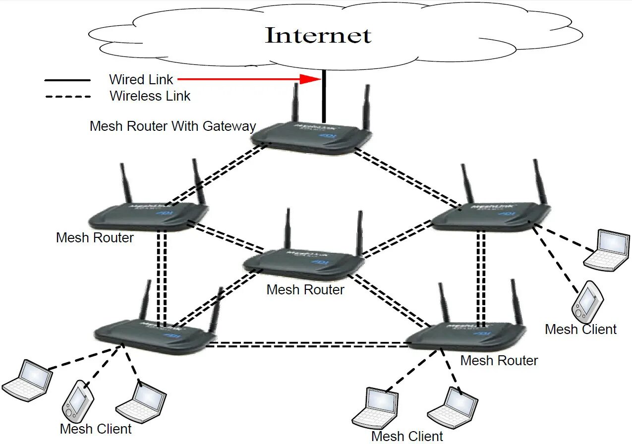 Mesh Wi-Fi роутер. Mesh роутер TP-link. WIFI роутер Mesh. Проводная Mesh сеть Wi-Fi.
