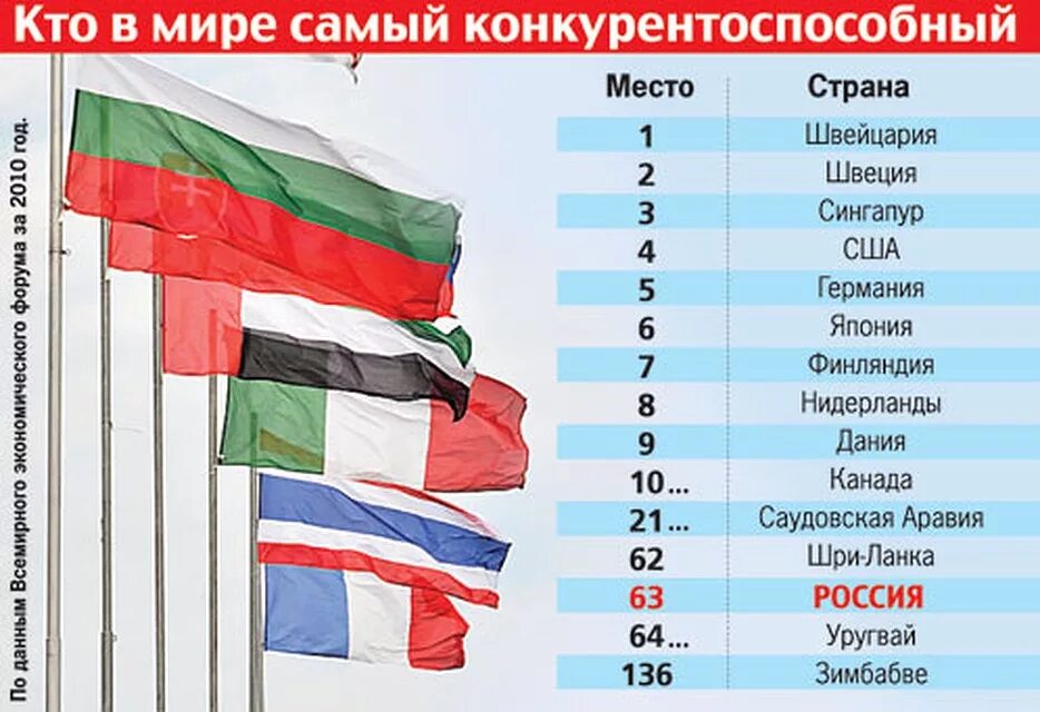 Какая самая развитая Страна. Какая самая бедная Страна.