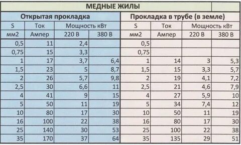 20 30 ампер ток