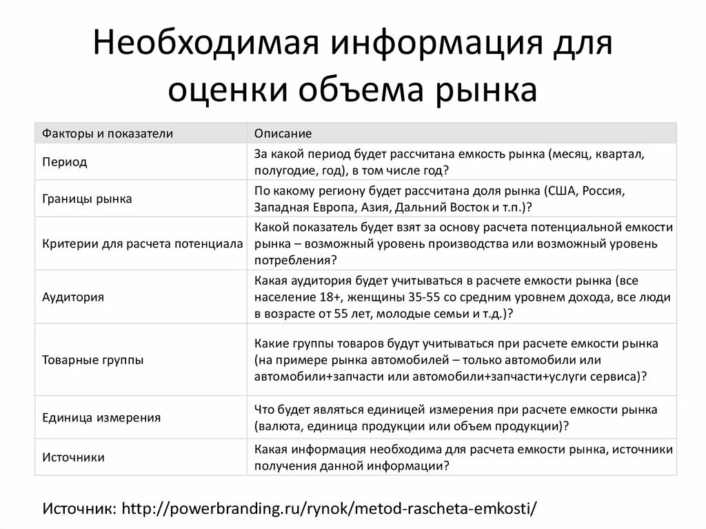 Метод рыночной информации. Необходимая для оценки информация. Оценка рынка. Оценка объема рынка. Информация необходимая для расчета емкости рынка.