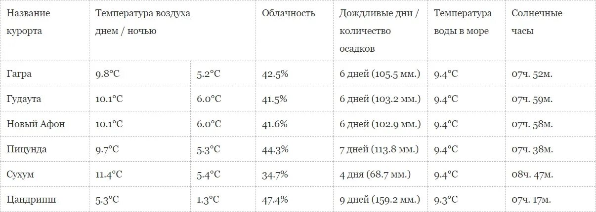 Абхазия температура воздуха. Климат Абхазии по месяцам. Абхазия температура по месяцам воздуха и воды. Абхазия температура.
