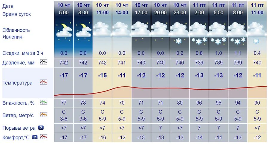 Погодные приметы февраля. Календарь погоды. Магадан климат. Облачность с 17 по 20 февраля. 10 ноября температура