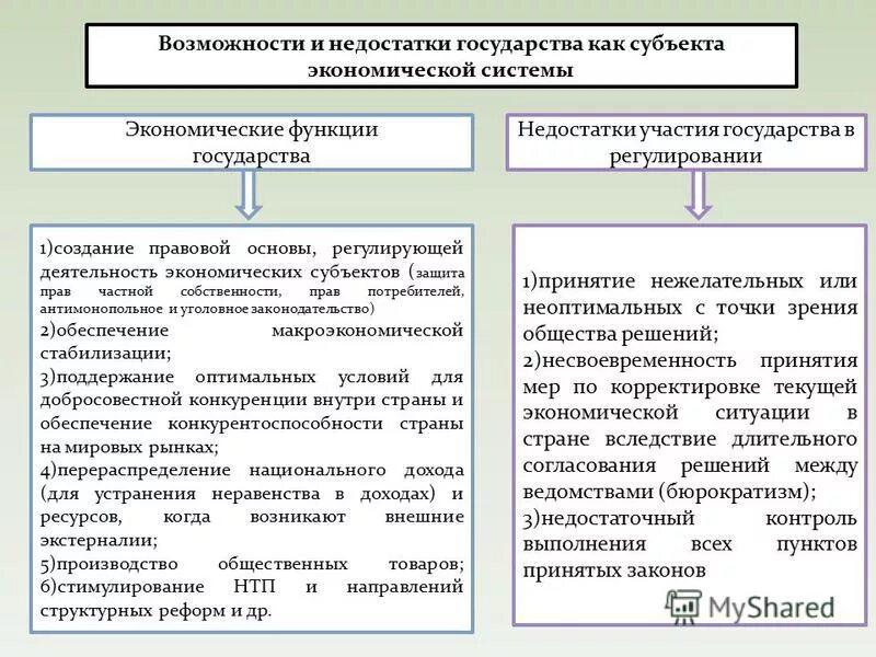 Недостатки рыночной конкуренции. Плюсы и минусы вмешательства государства в экономику.