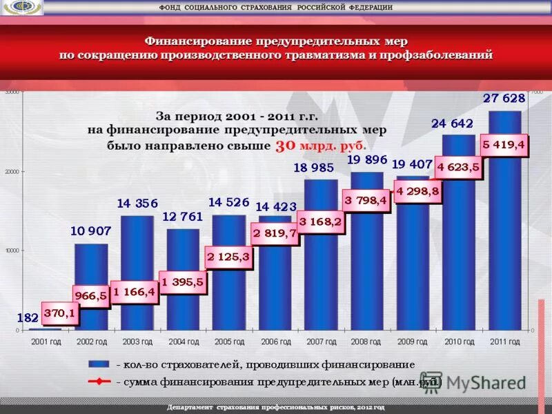 Финансирование предупредительных мер. Финансовое обеспечение предупредительных мер. Финансирование предупредительных мер ФСС. Фонд социального страхования статистика. Фсс производственная травма