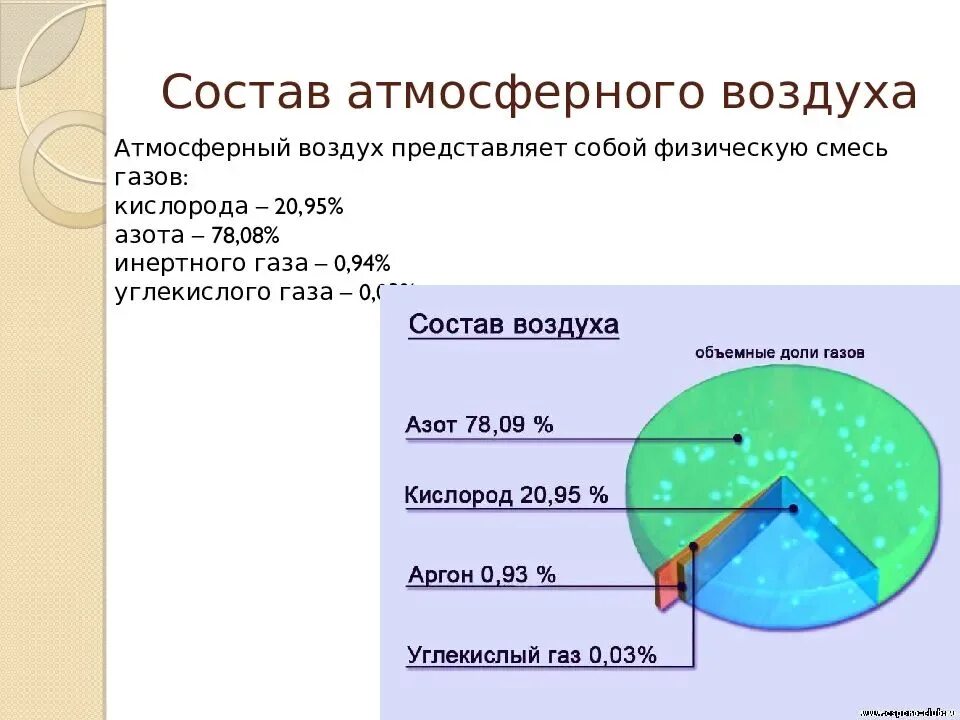 Воздух и атмосфера действовали. Состав атмосферного воздуха. Воздух состав воздуха. Ставатмосферного воздуха. Состав газов в воздухе.