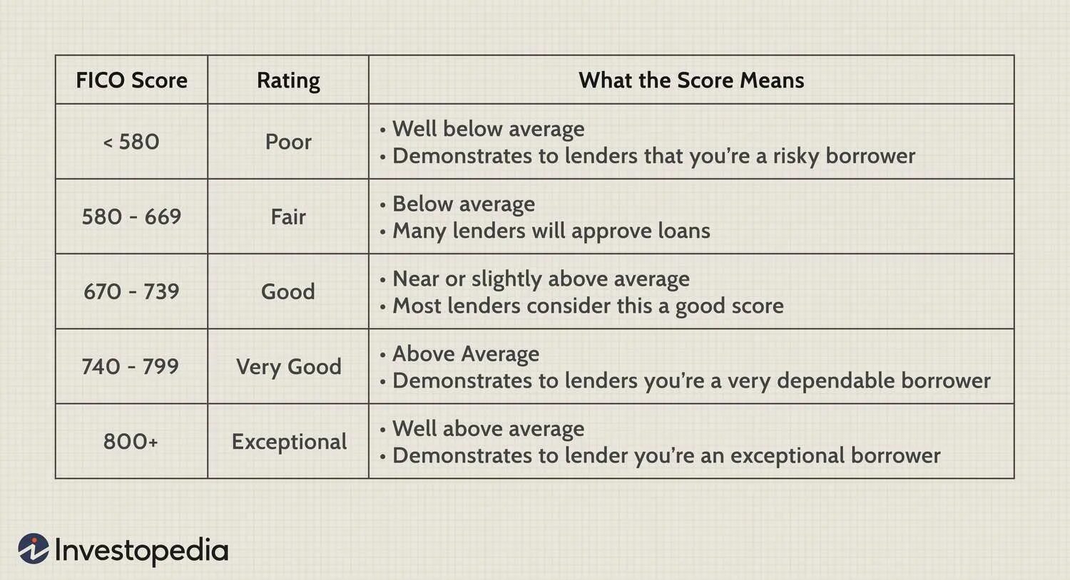 What you doing score. Fico score 8 график. is 742 a good fico score. credit score vs average credit age.