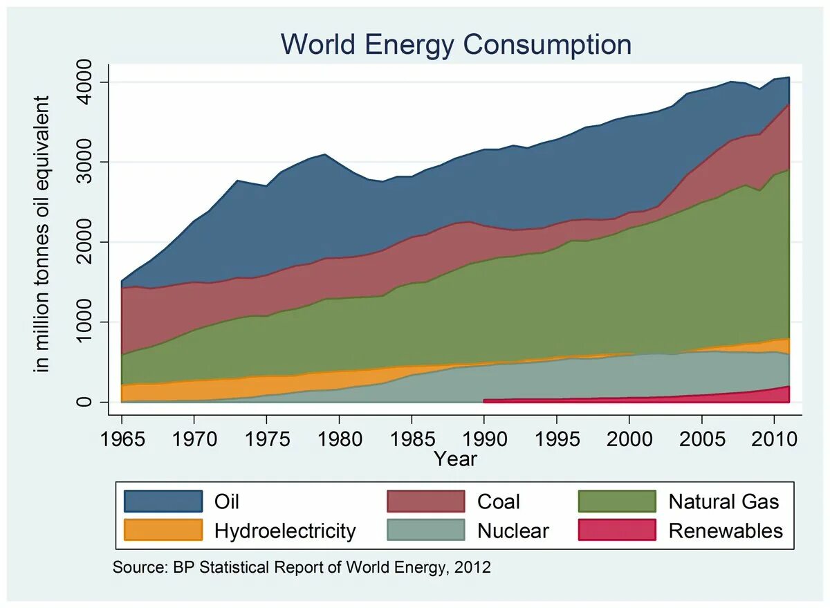 World consumption. Coal in world energy consumption 2025. world energy consumption. energy consumption by source. coal in world energy consumption 2010.