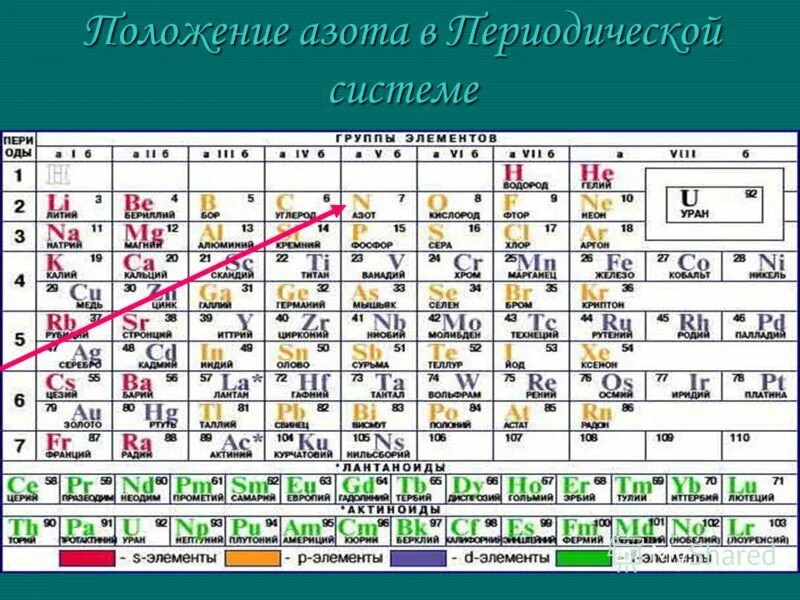 Название группы азота. Азот таблица Менделеева таблица. Азот элемент таблицы Менделеева. Место химического элемента азота в периодической системе. Таблица химических элементов Менделеева азот.