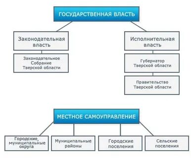 Сколько уровней исполнительной власти