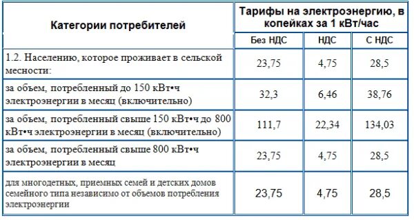 Электроэнергия для снт в 2024 году. Тарифы в сельской местности за электроэнергию. Тариф электричества в сельской местности. Тариф за свет в сельской местности. Деревенский тариф на электричество.