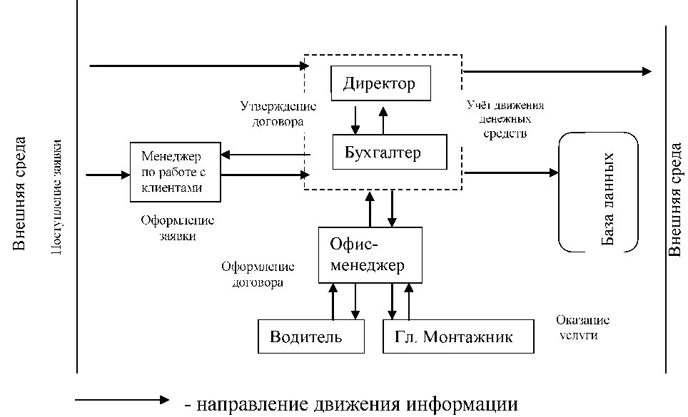 Направление движения информации. Схема документооборота на предприятии пример. Внутренний документооборот в организации пример схема. Схема движения документов в организации на примере. Общая схема документооборота в организации.