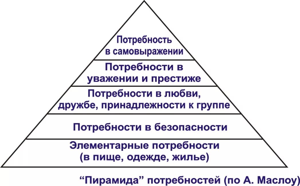 Реализации социальных потребностей человека