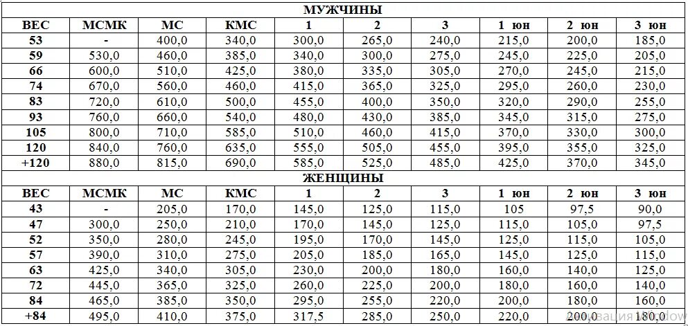 Весы мужчина 2023. Нормативы по пауэрлифтингу без экипировки женщины. Силовое троеборье пауэрлифтинг нормативы. Разрядная таблица пауэрлифтинг. Нормативы ФПР по пауэрлифтингу.