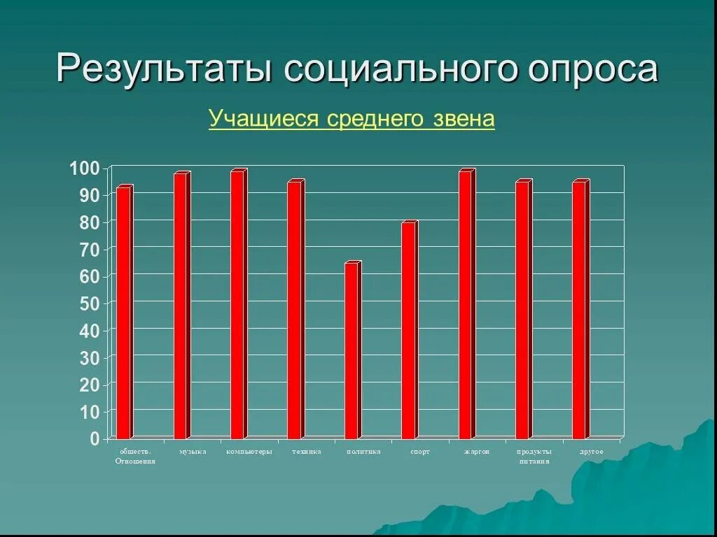 Результаты социальных опросов
