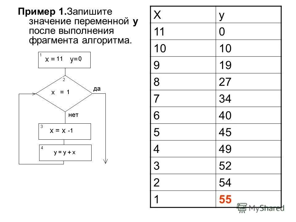 Определи значение переменных для следующего фрагмента алгоритма