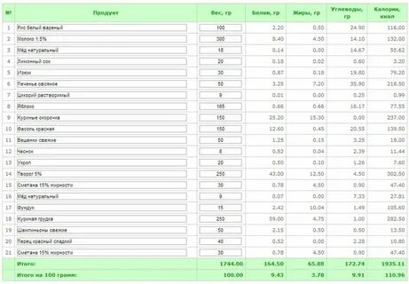 Расчет калорий продуктов