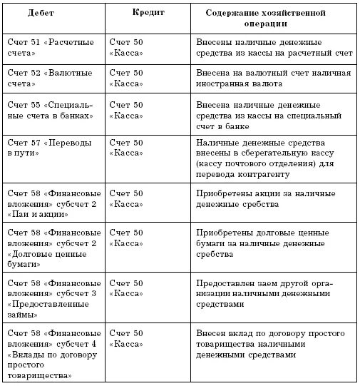 Счет 50 касса счет 51. Бухгалтерские проводки по учету кассовых операций таблица. Учет кассовых операций таблица. Проводки по учету денежных средств (счета 50, 51). Таблица счетов бухгалтерского учета по дебету и кредиту.