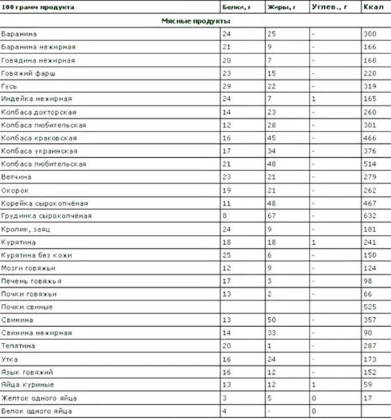 Сколько белка в 100 граммах икры. Мясо ккал на 100 грамм таблица. Калорийность продуктов на 100 грамм. Таблица калорийности мяса и птицы на 100 грамм. Таблица калорийности в 100 граммах продукта мясо.