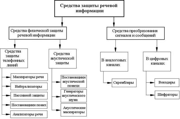 Пассивные методы защиты акустической (речевой) информации. Методы защиты акустической информации и их содержание. Технические средства защиты информации в телефонных линиях. Пассивные методы защиты акустической информации. Реализация технической защиты