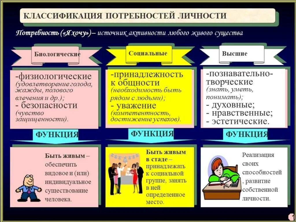 Степень удовлетворения материальных и духовных. Классификация биологических потребностей. Основные классификации потребностей человека. Классификация соц потребностей. Классификация потребностей с примерами.