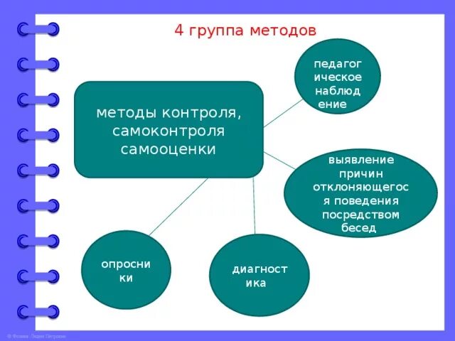 Методика воспитания тест. Методы контроля самоконтроля и самооценки. Методы контроля и самоконтроля в педагогике. Метод контроля и самоконтроля в педагогике. Методы самоконтроля и самооценки это.